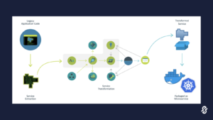 visual representation of microservices extraction technology from Synchrony Systems.