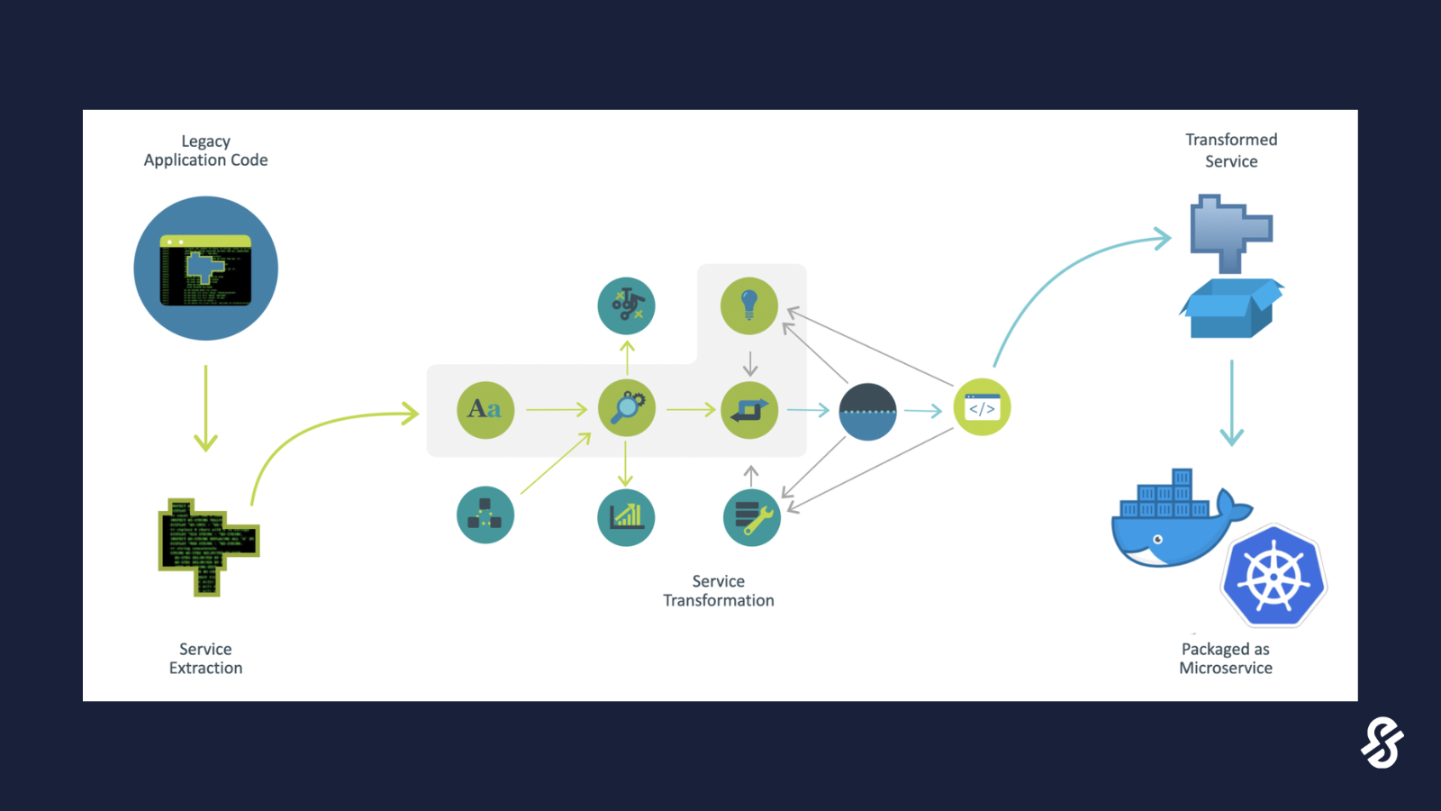 Microservices extraction for monolithic app modernization