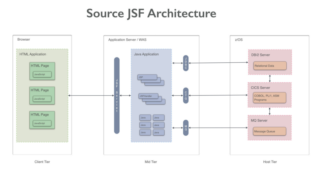 EGL Modernization Upgrade Source JSF Architecture