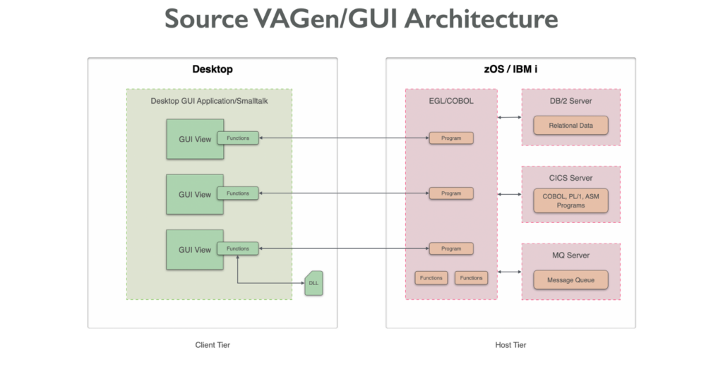 VAGen-GUI Source Architecture