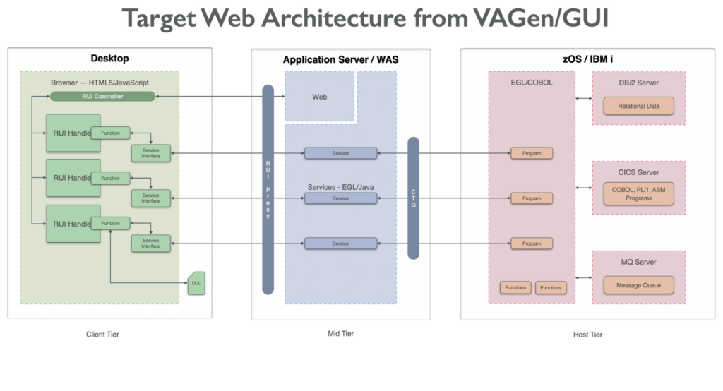 VAGen-GUI Target Architecture