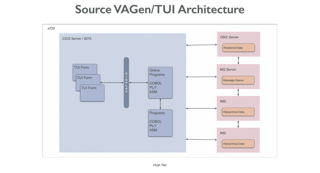 VAGen-TUI Source Architecture