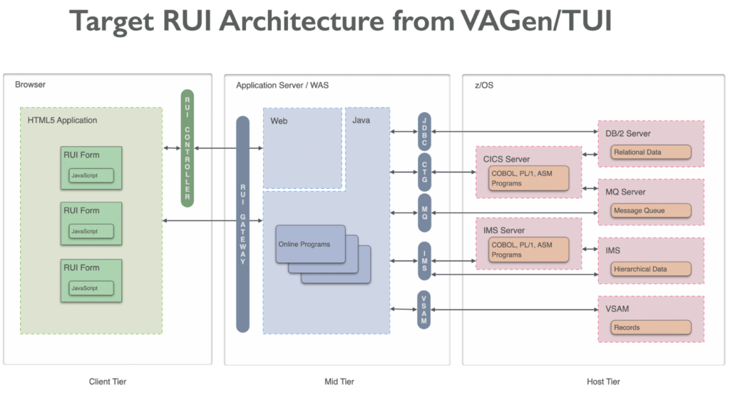 VAGen-TUI Target Architecture