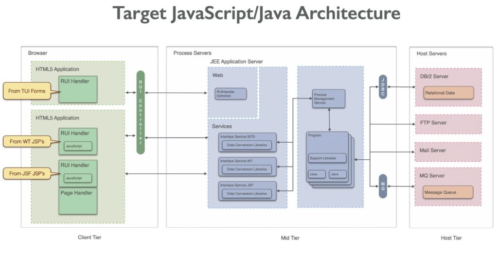 EGL Modernization 2 Java Web Target Architecture