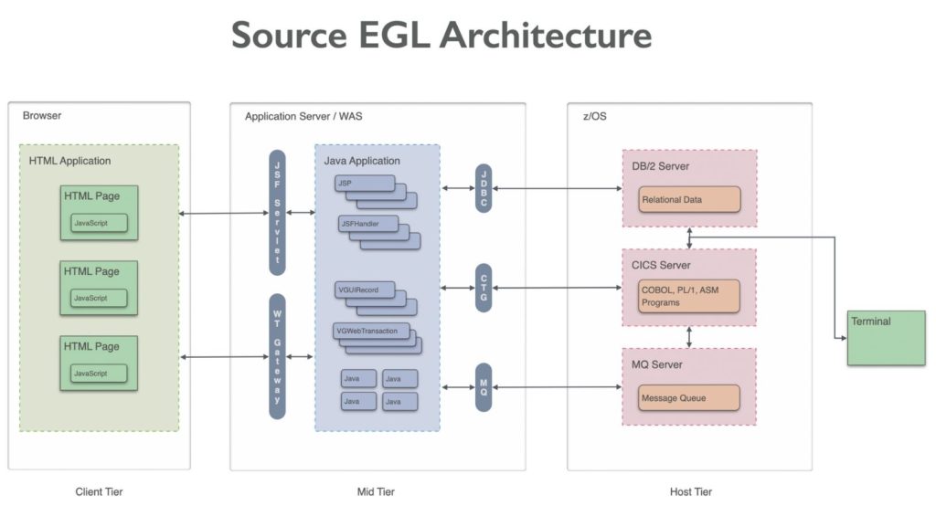 EGL Modernization Source Architecture