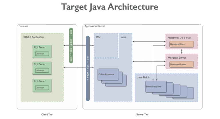 COBOL Modernization and Migration Technology | Synchrony Systems