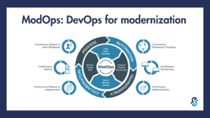 An illustration of the ModOps pipeline, including continuous user feedback, continuous testing, continuous release and deployment, continuous planning and tracking, continuous monitoring, and continuous modernization.