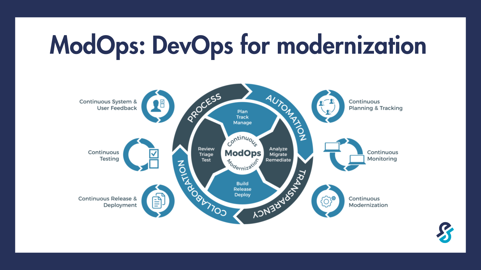 ModOps: DevOps for legacy modernization