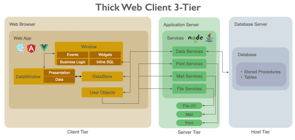 PowerBuilder Application Modernization to Thick Web Client 3-Tier Architectural Diagram