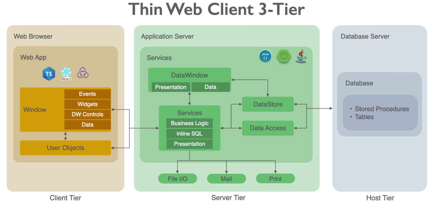 PowerBuilder Application Modernization Synchrony Systems