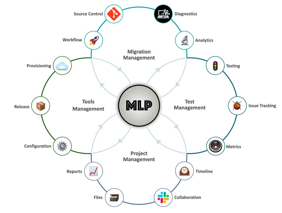 Center cirlce with "MLP" label, 4 circles surrounding center MLP circle representing migration mananagement, test management, project management, and tools management.