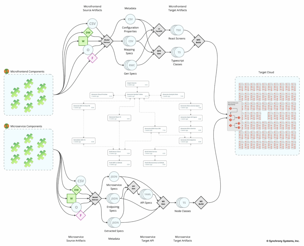 Illustration of how MLP orchestrates a modernization solution from a PowerBuilder monolithic architecture to a target microarchitecture with a TypedScript/React frontend and a TypedScript/Node.js backend as the target programming languages