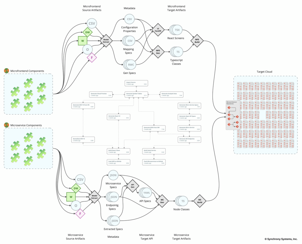 Illustration of how MLP orchestrates a modernization solution from a PowerBuilder monolithic architecture to a target microarchitecture with a TypedScript/React frontend and a TypedScript/Node.js backend as the target programming languages
