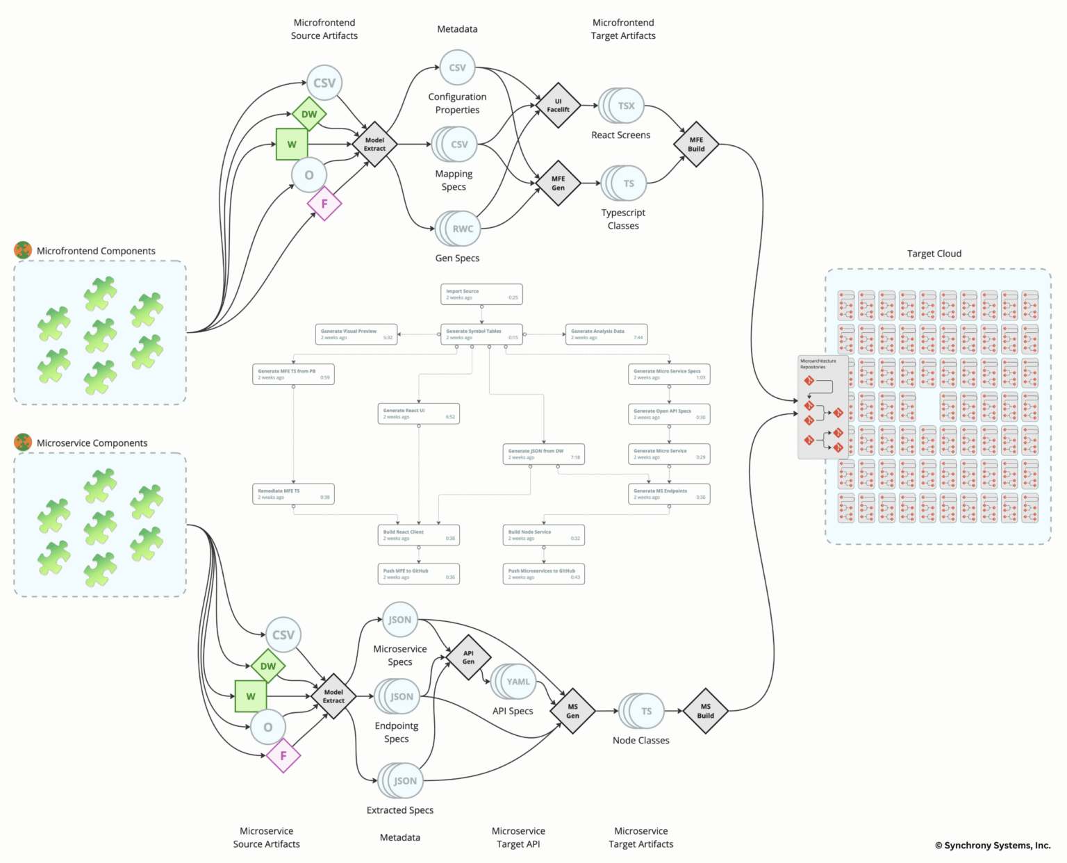 Cloud migration strategy Archives - Synchrony Systems