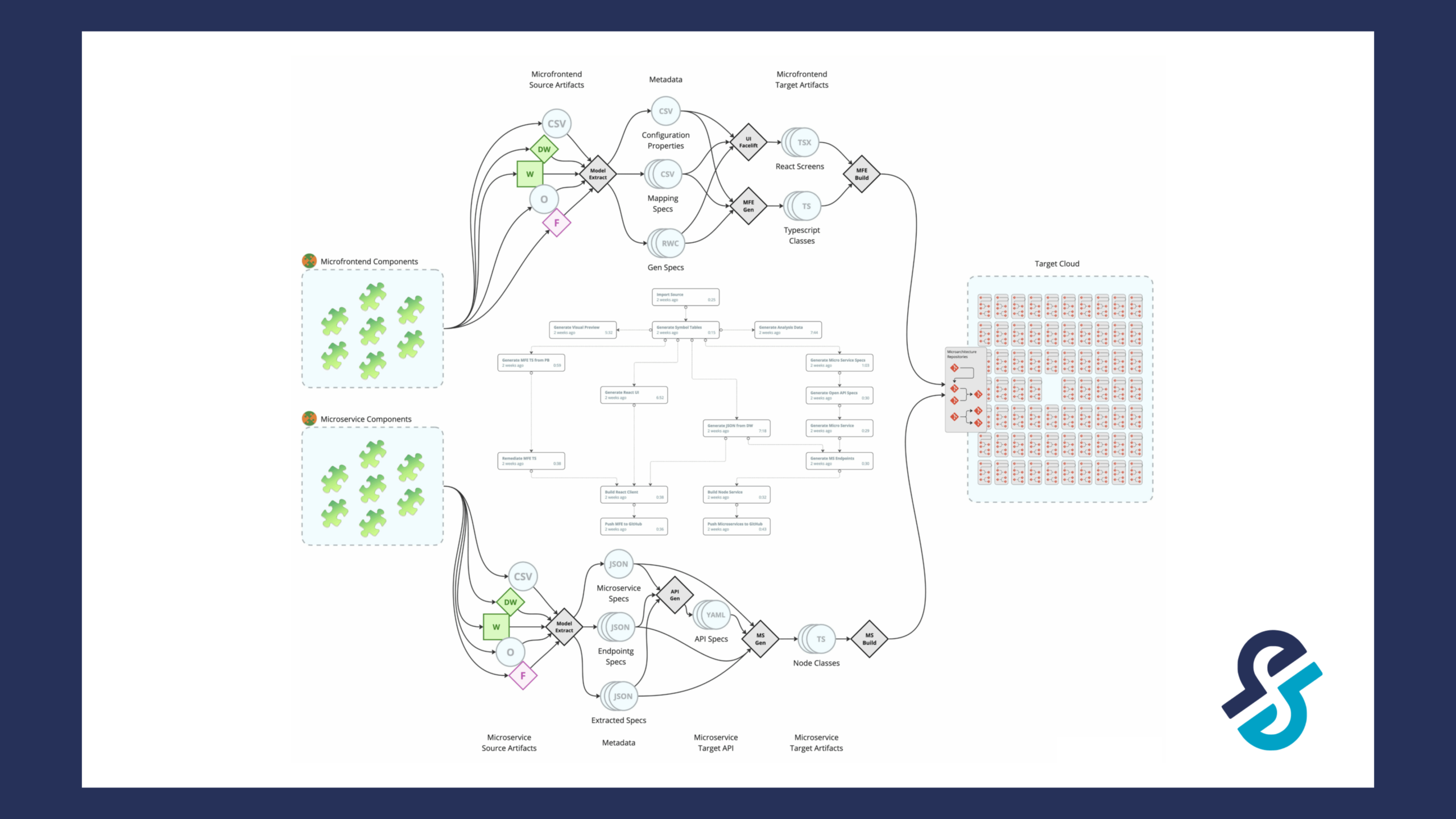 Modernization 2.0: legacy to microservices transformation