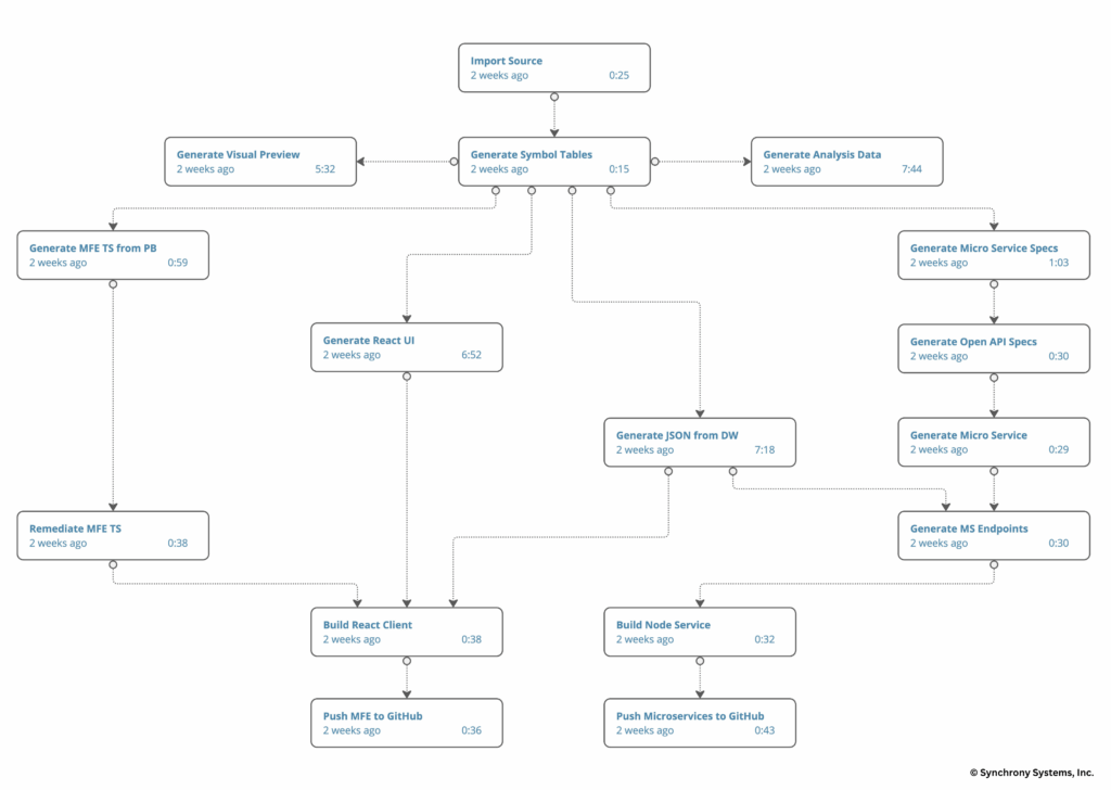 Illustration shows an end-to-end customized MLP modernization workflow for monolithic client/server desktop applications