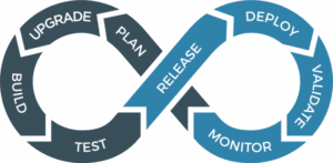 The stages of Continuous Modernization in the shape of an infinite loop