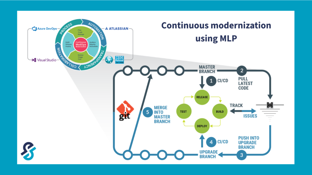 Diagram titled “Continuous modernization using MLP” showing a Git-based workflow with master and upgrade branches connected by CI/CD pipelines. The process includes pulling latest code, pushing into an upgrade branch, build, test, deploy, and release stages, tracking issues, and merging back into the master branch. Surrounding the workflow are DevOps tools such as Azure DevOps, Atlassian, Visual Studio, and IBM Rational, illustrating integrated continuous modernization automation.