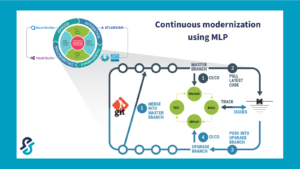 Diagram titled “Continuous modernization using MLP” showing a Git-based workflow with master and upgrade branches connected by CI/CD pipelines. The process includes pulling latest code, pushing into an upgrade branch, build, test, deploy, and release stages, tracking issues, and merging back into the master branch. Surrounding the workflow are DevOps tools such as Azure DevOps, Atlassian, Visual Studio, and IBM Rational, illustrating integrated continuous modernization automation.