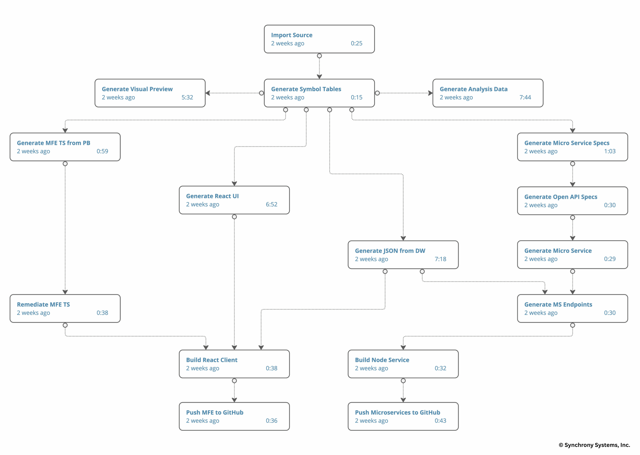 Illustration shows an end-to-end customized MLP modernization workflow for monolithic client/server desktop applications