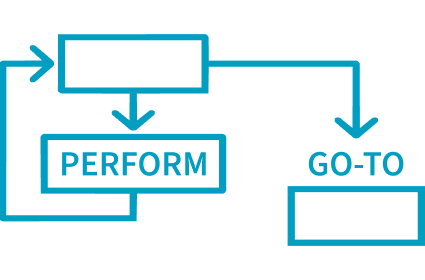 Software logic flowchart illustrating procedural programming paths using PERFORM loops and GO TO branching statements.