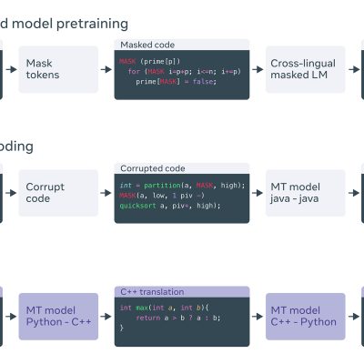 Facebook TransCoder Flow Image