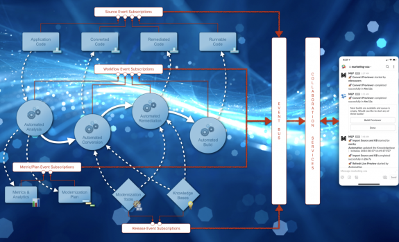 Slack collaboration workflow for synchrony system modernization projects