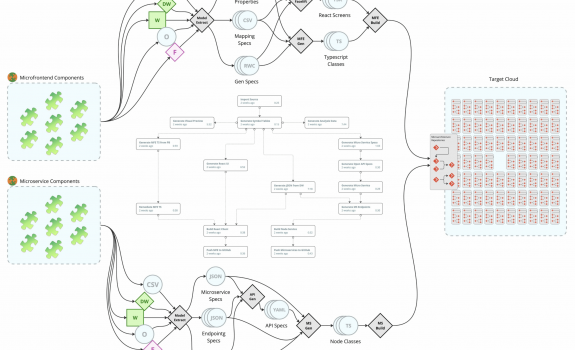 Illustration of how MLP orchestrates a modernization solution from a PowerBuilder monolithic architecture to a target microarchitecture with a TypedScript/React frontend and a TypedScript/Node.js backend as the target programming languages