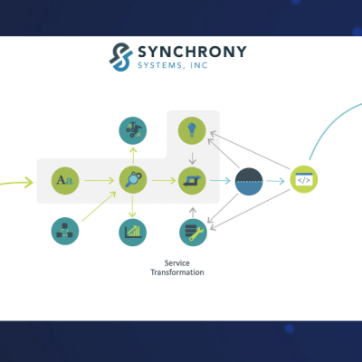 visual representation of microservices extraction technology from Synchrony Systems.