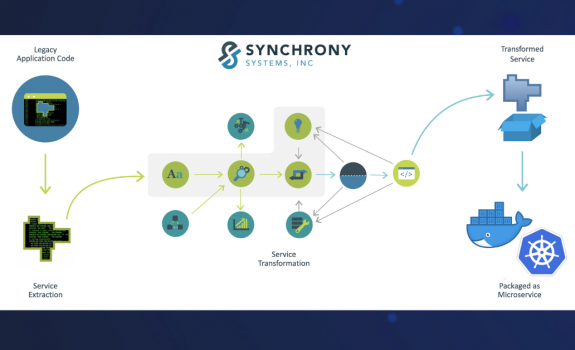 visual representation of microservices extraction technology from Synchrony Systems.